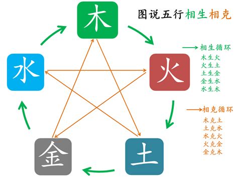 土克水夫妻|五行相克关系图 五行相生的顺序关系